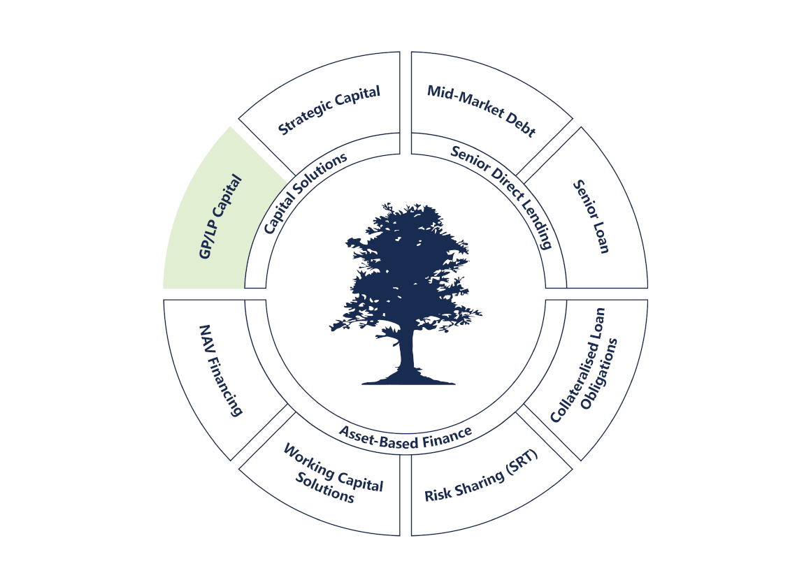 GP/LP Capital | Pemberton Asset Management